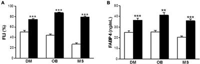 Relationship Between Fatty Acid Binding Protein 4 and Liver Fat in Individuals at Increased Cardiometabolic Risk